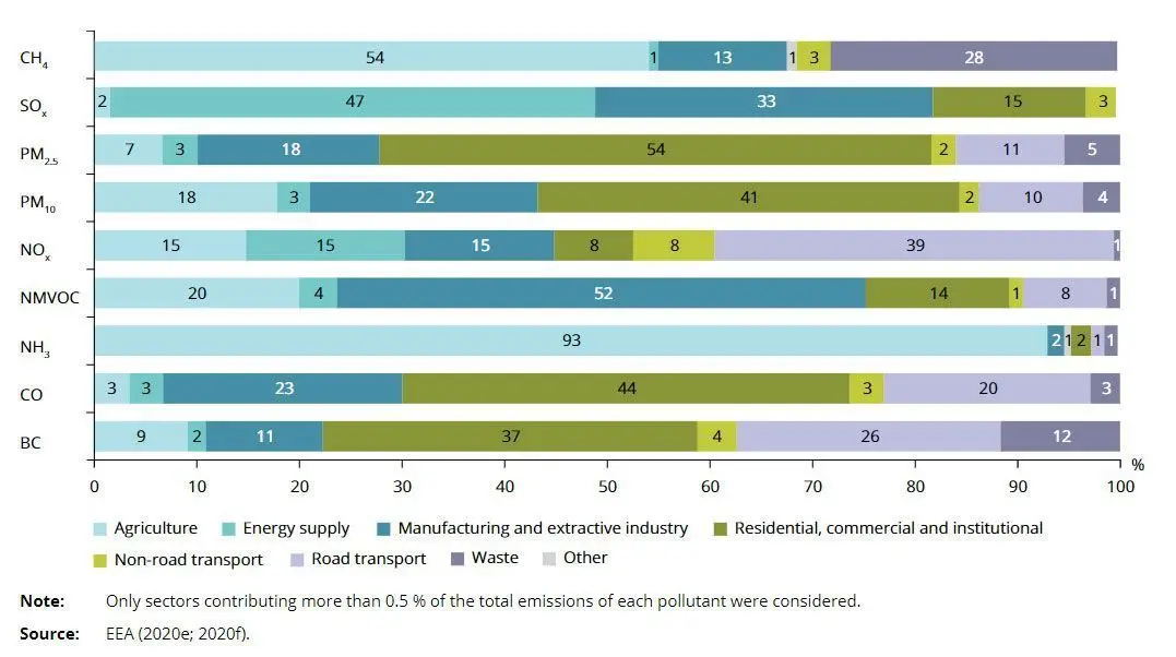 Main emissions by source in EU-28