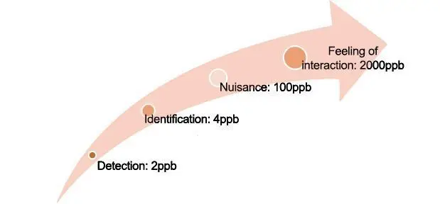Odour pollution and concentration