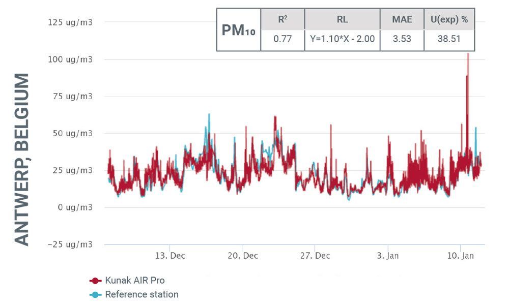 Air quality monitor PM10