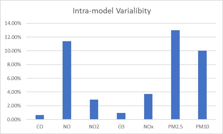 Intra-model-Varialibity