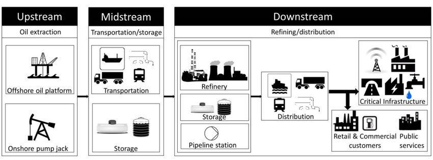 Diagram of the supply chain illustrating the processes that can result in emissions from oil refineries and gas fields