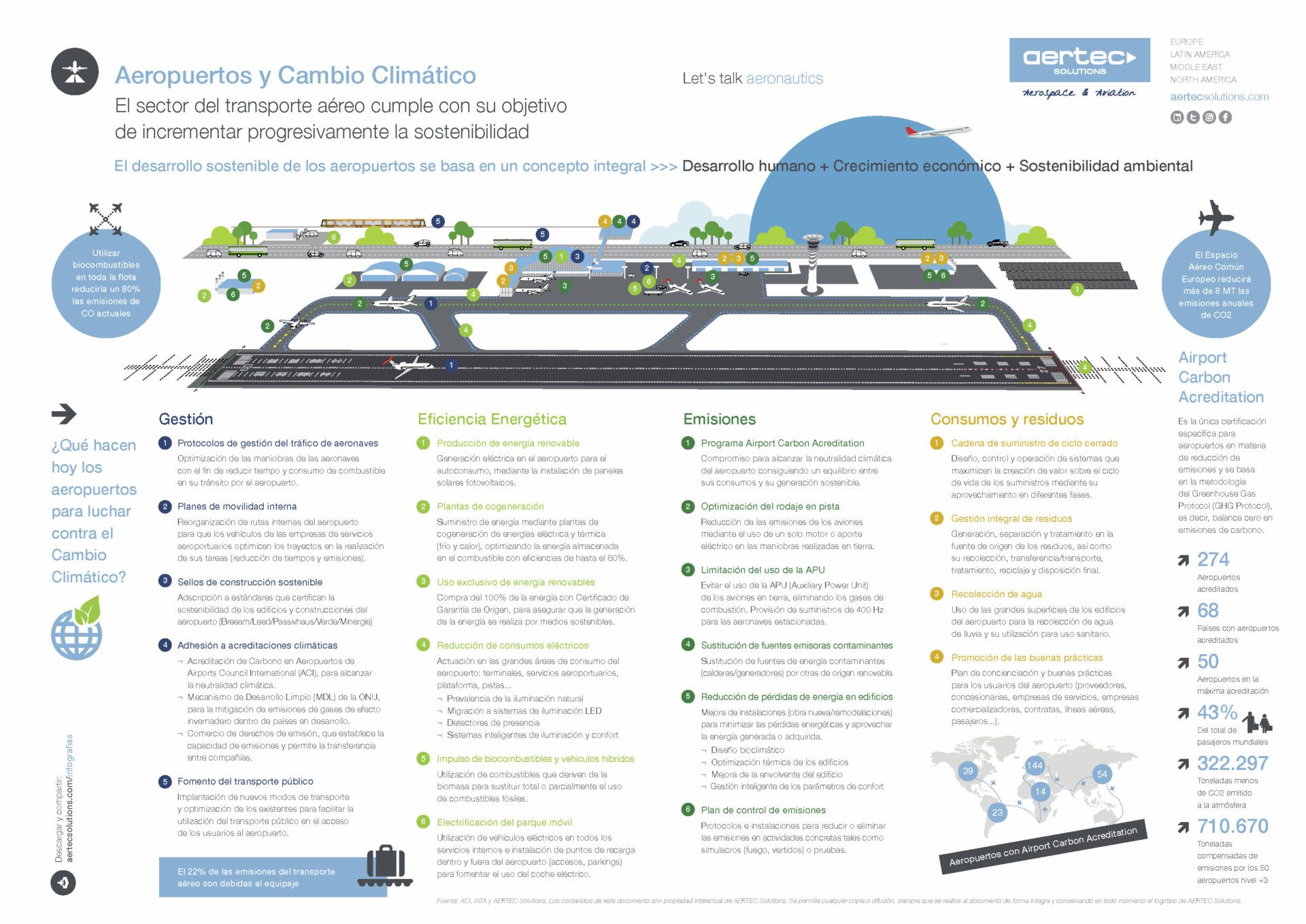 Aertec Solutions - Aeropuertos y cambio climático - Kunak