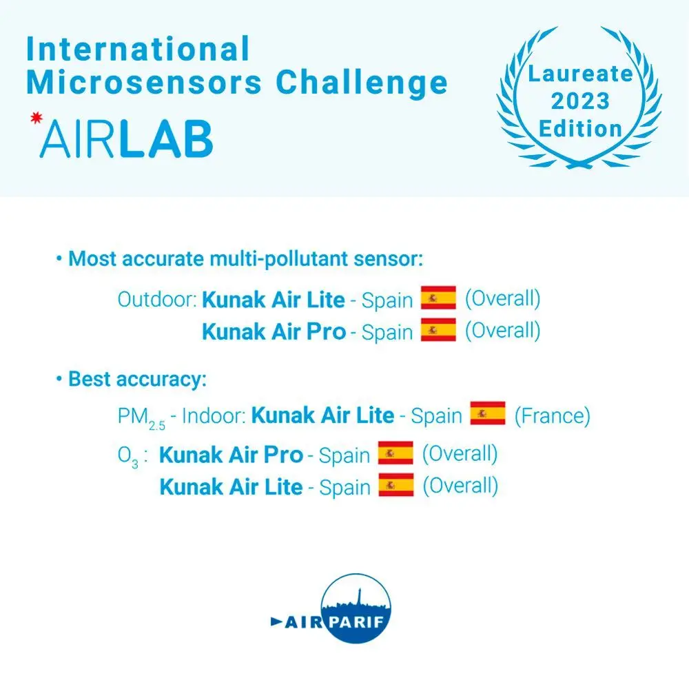 Kunak AIR awarded most accurate multi-pollutant sensor