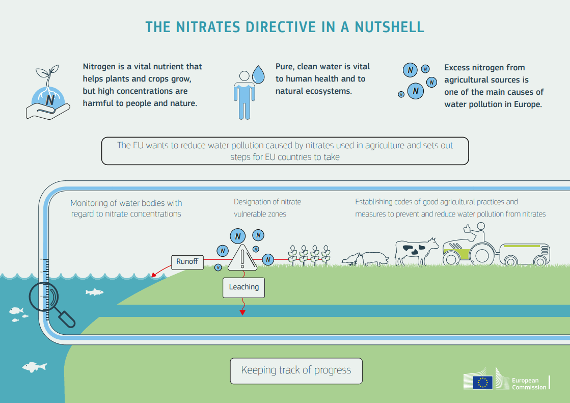 The EU nitrates directive infographic - Kunak