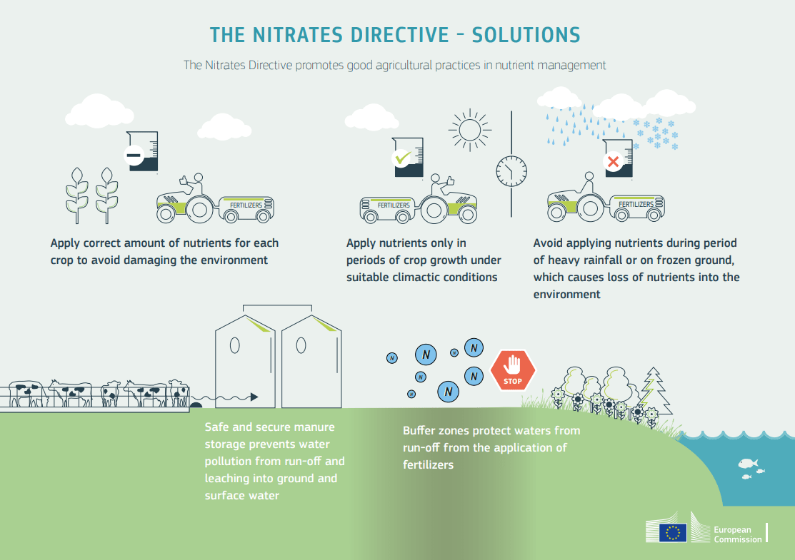 the-nitrates-directive-solutions_EU - Kunak