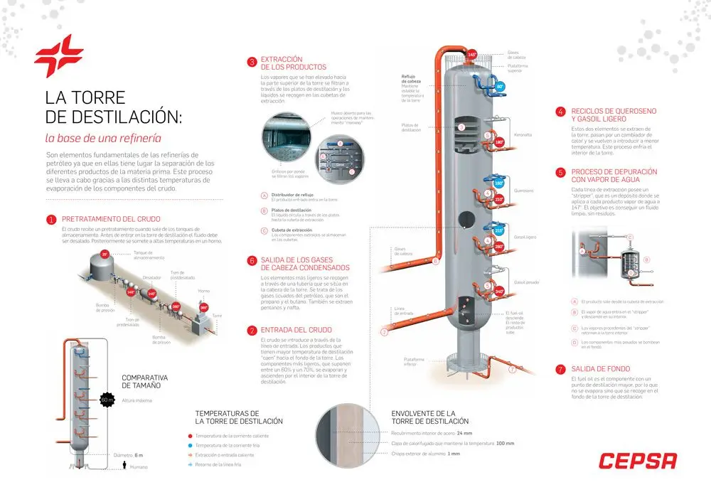 Infografía sobre la destilación del petróleo - Fuente: Cepsa - Kunak