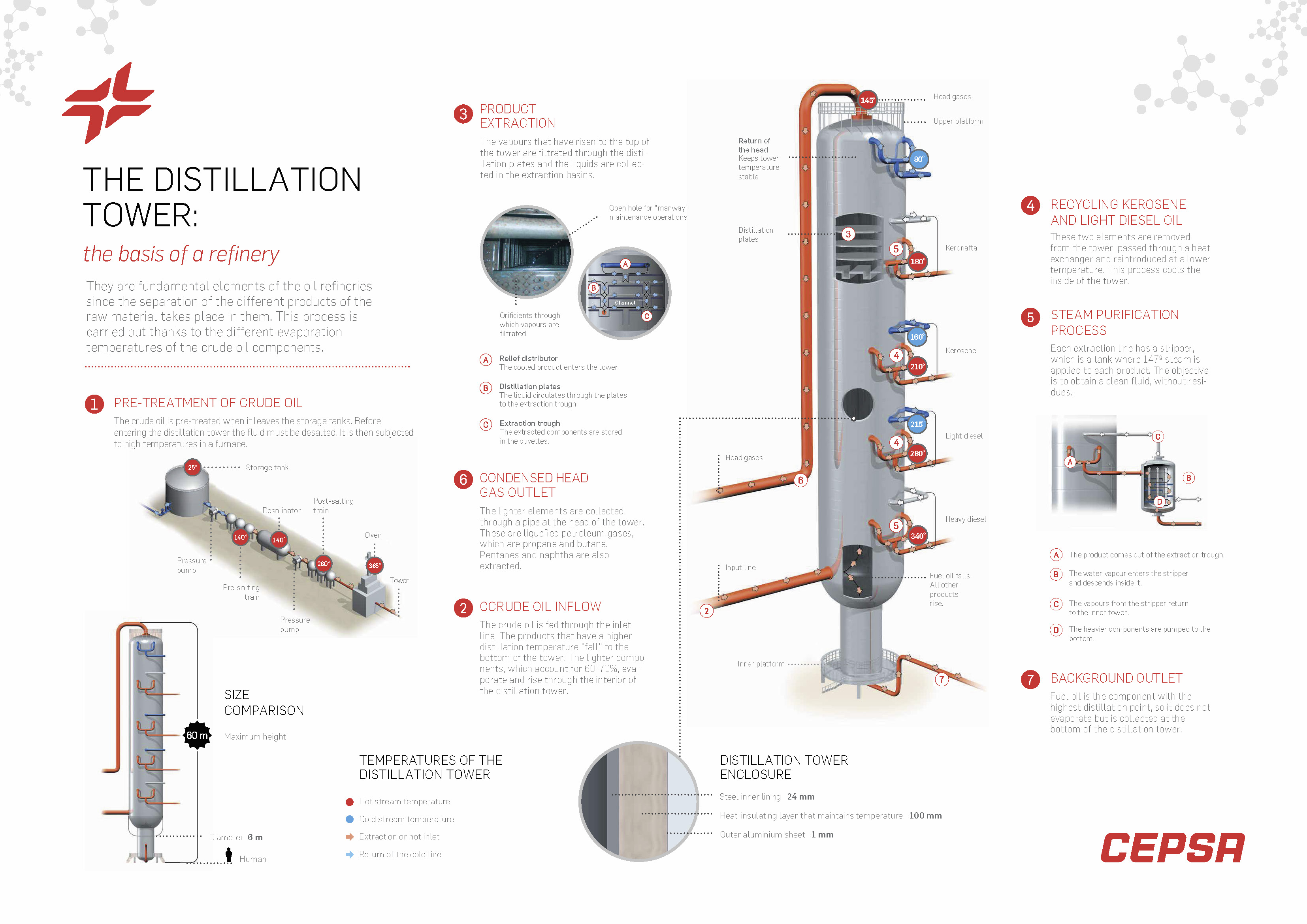 Infographie sur la distillation du pétrole - Source : Cepsa - Kunak