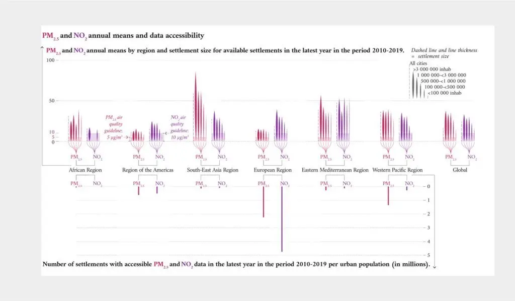 Datos mundiales dióxido de nitrógeno y PM2,5 - OMS - Kunak