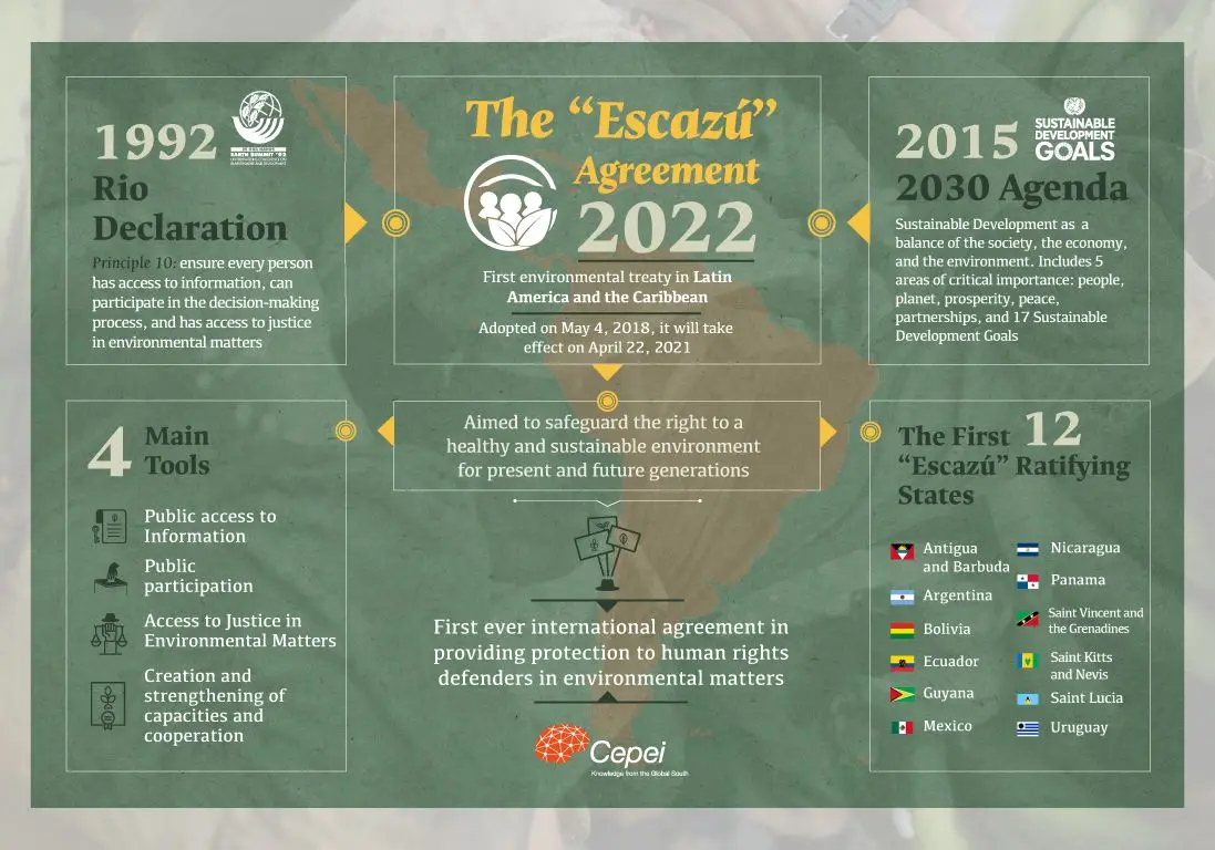 Infographic of the Escazú agreement - Kunak