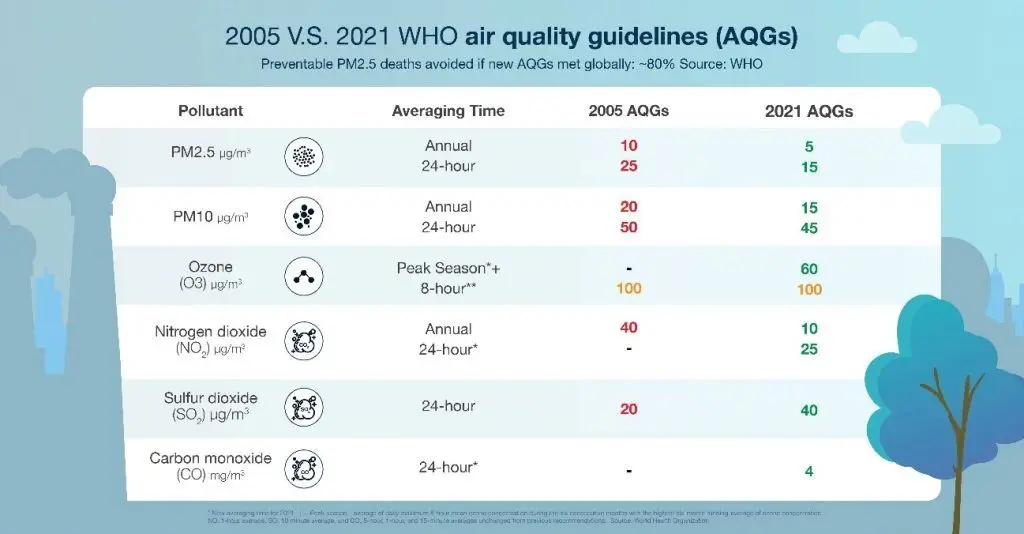 Niveles de O3 (2005 VS 2021) - Organización Mundial Salud - Kunak
