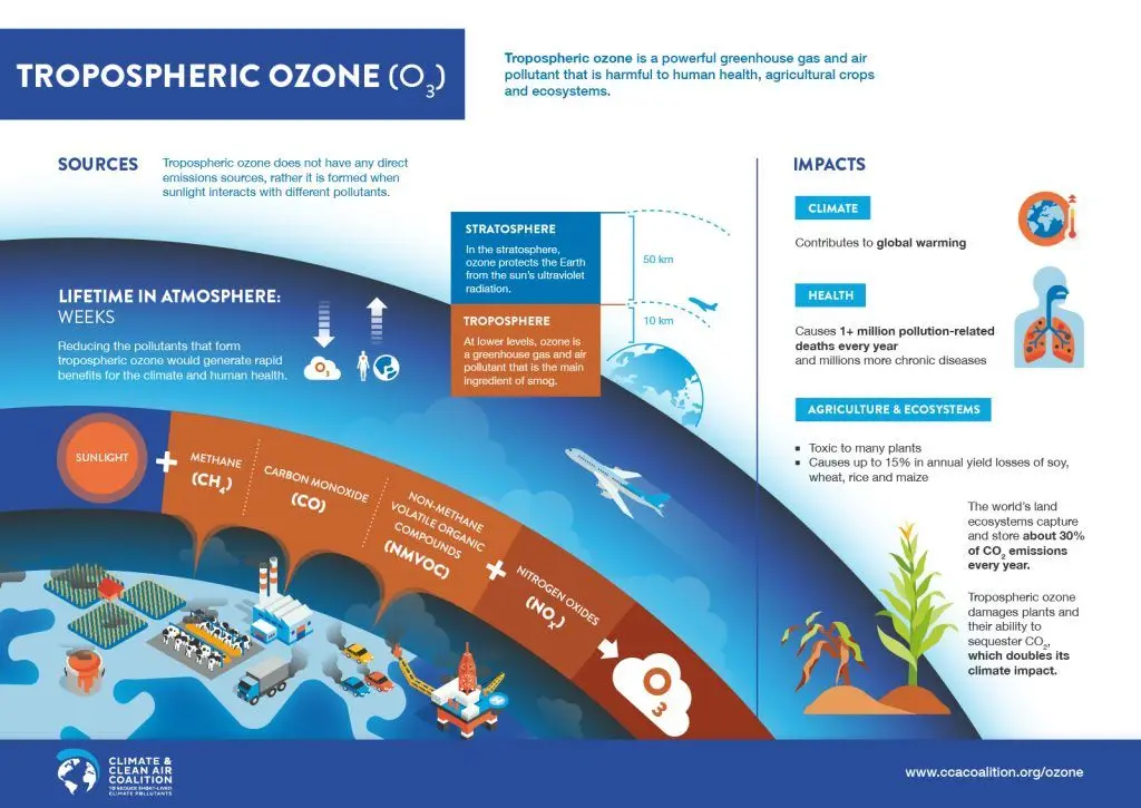 Tropospheric ozone- Climate & Clean Air Coalition - Kunak