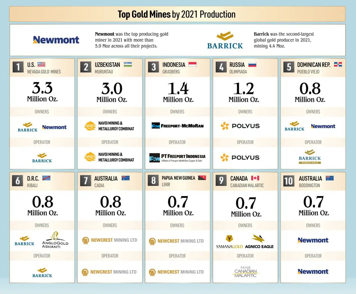 Mapa de las 10 mayores minas de oro del mundo - Kunak