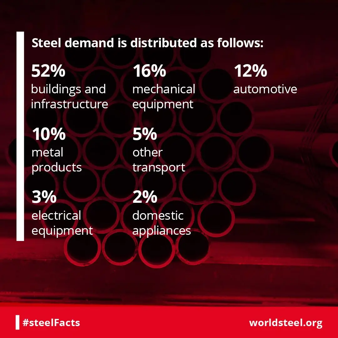 Cómo se distribuye el mercado mundial del acero - WorldSteel - Kunak