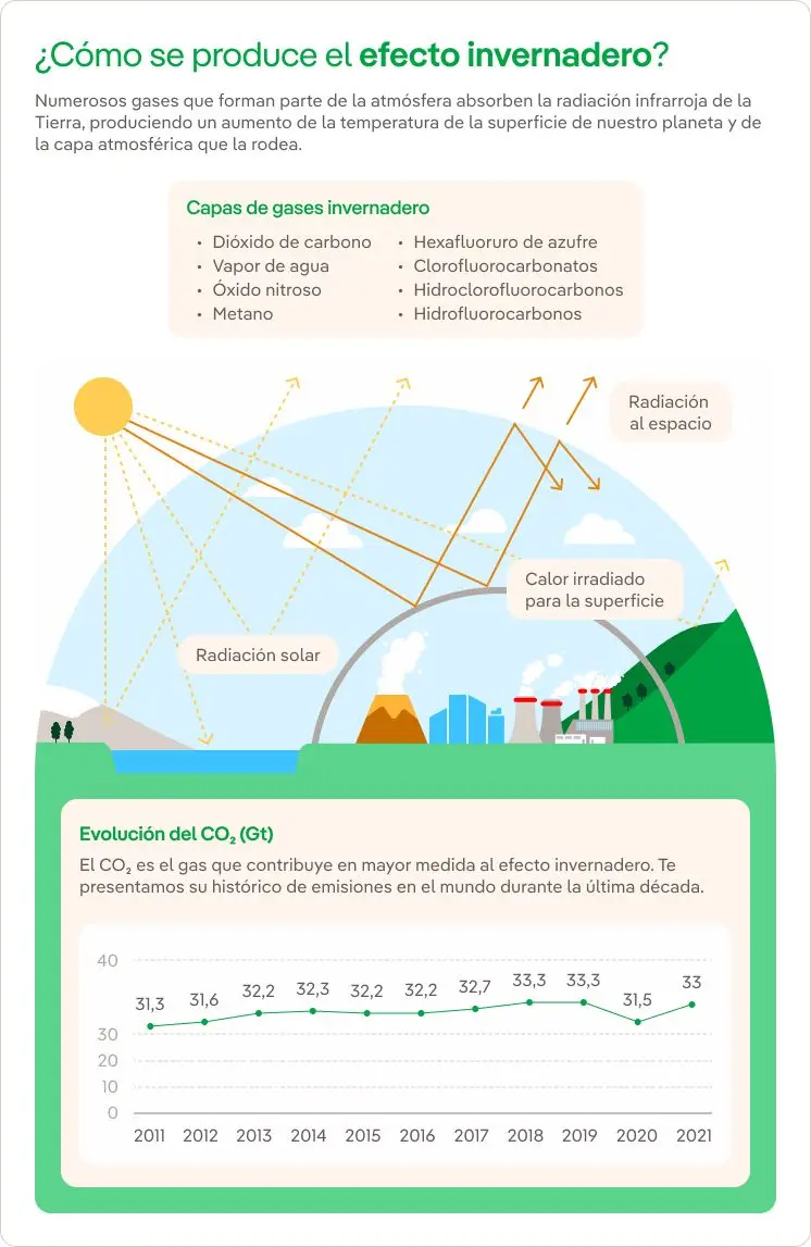 Cómo se produce el efecto invernadero - Kunak