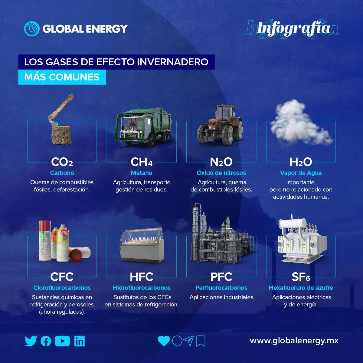 Gases de efecto invernadero más comunes - Kunak