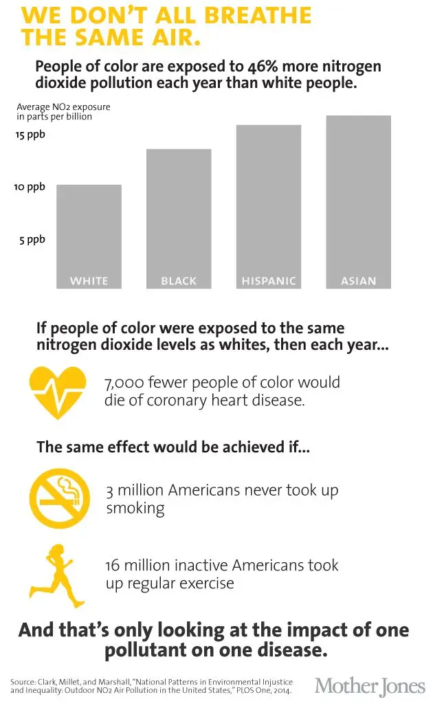 We don't all breathe the same air - Mother Jones - Kunak