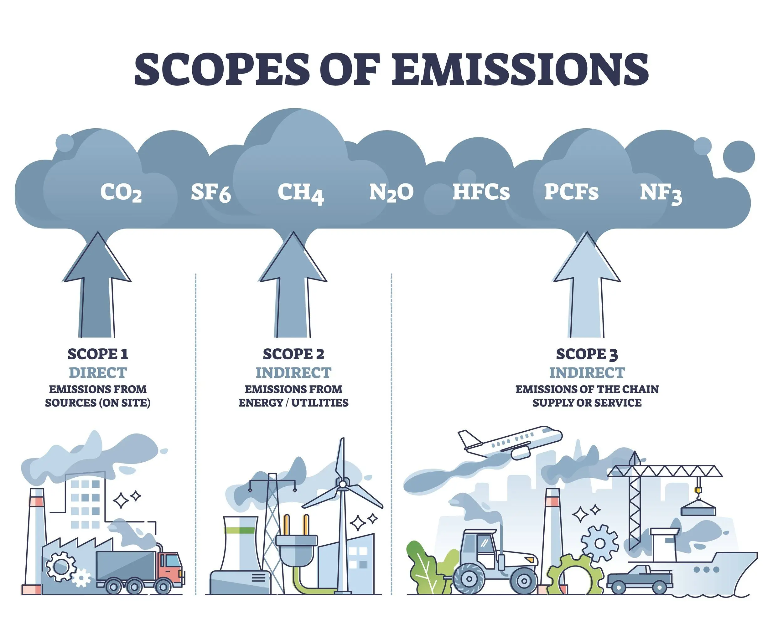 Scopes of greenhouse effect emissions - Kunak