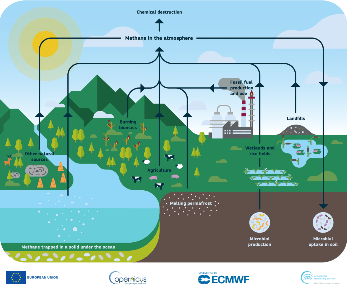 Methane Cycle - Copernicus Atmosphere Monitoring Service, ECMWF - Kunak