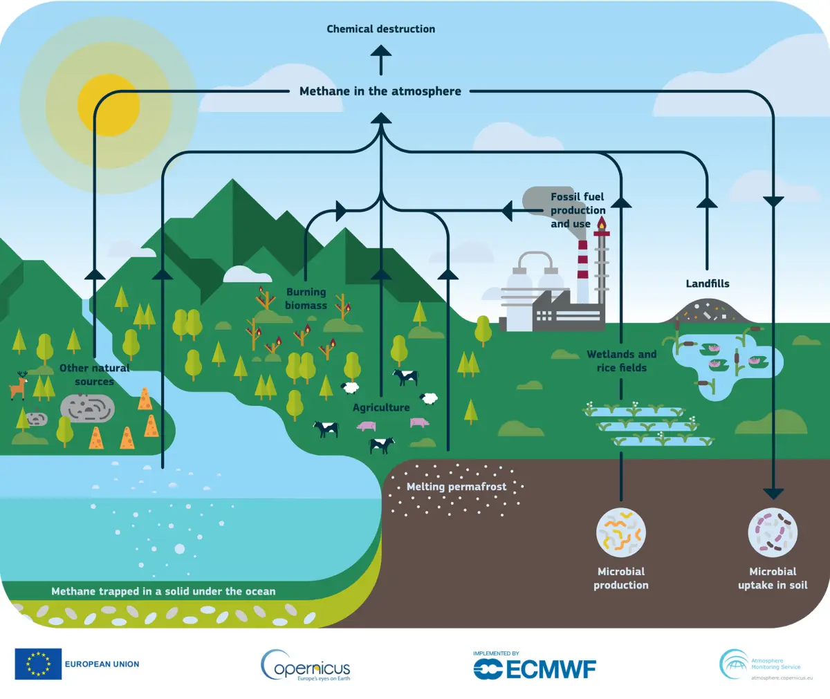Ciclo del metano - Copernicus Atmosphere Monitoring Service, ECMWF - Kunak