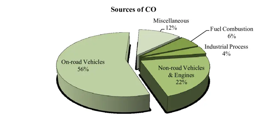 Sources of Carbon Monoxide - CO Emission of CO into the atmosphere - Infographic US-EPA - Kunak