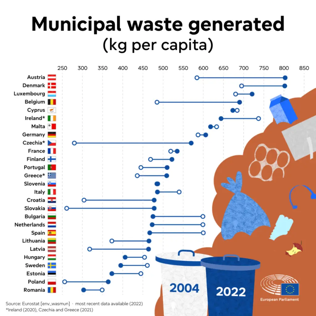 Déchets municipaux produits - Parlement européen - Kunak