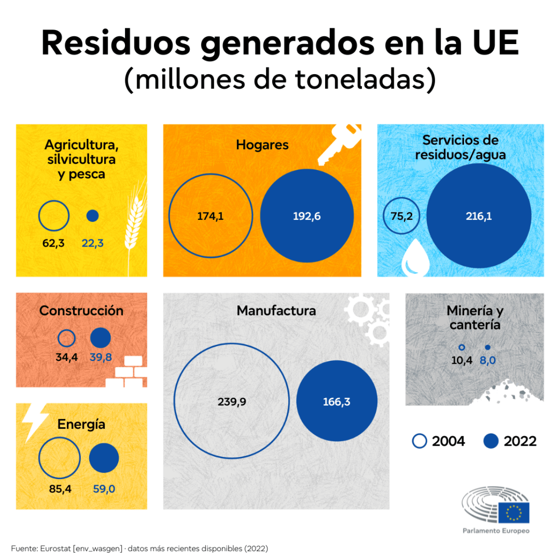 Residuos generados en la UE por sectores y la evolución de 2004 a 2022 - Parlamento Europeo - Kunak