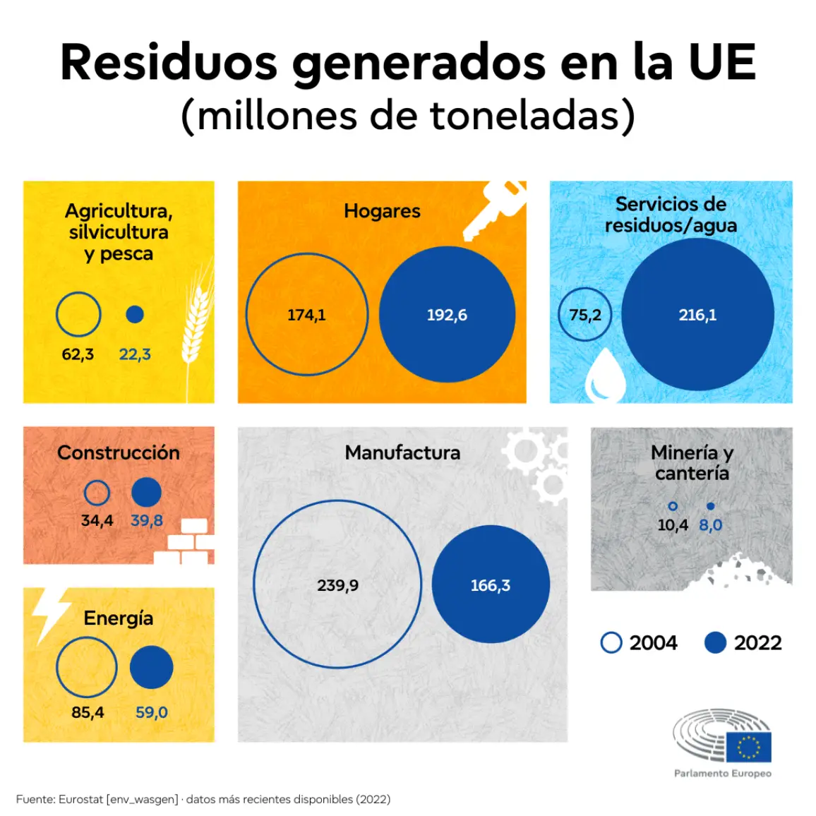 Residuos generados en la UE por sectores y la evolución de 2004 a 2022 - Parlamento Europeo - Kunak