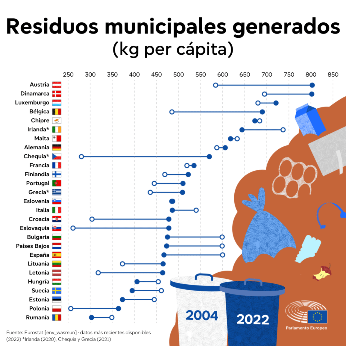Residuos municipales generados en la UE entre 2004 y 2022 - Parlamento Europeo - Kunak
