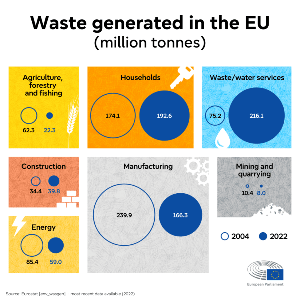 Déchets produits dans l'UE - Parlement européen - Kunak