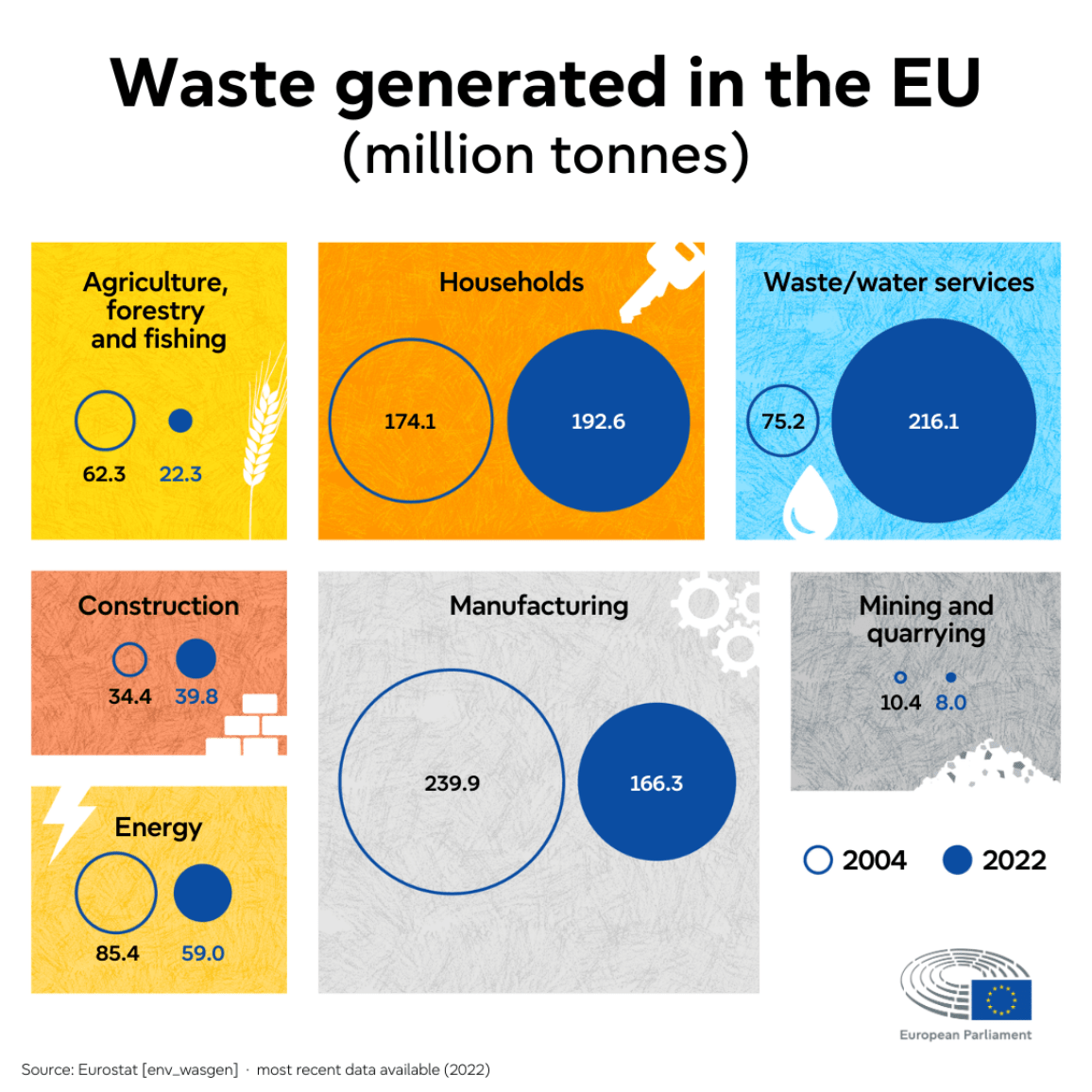 Waste generated in the EU - European Parliament - Kunak
