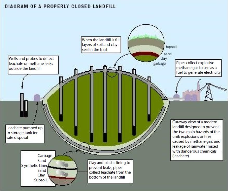 Landfill sealing diagram - credit US EPA - Kunak