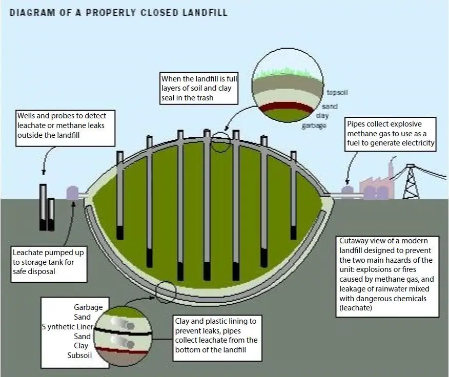 diagrama de sellado de vertedero - US EPA - Kunak