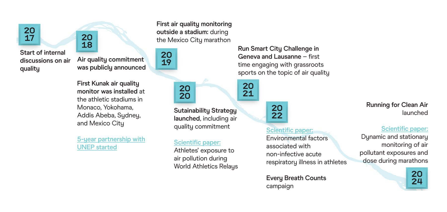Cronología de Running for Clean Air - Fuente: World Athletics - Kunak