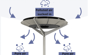 Proceso filtración de la contaminación del aire