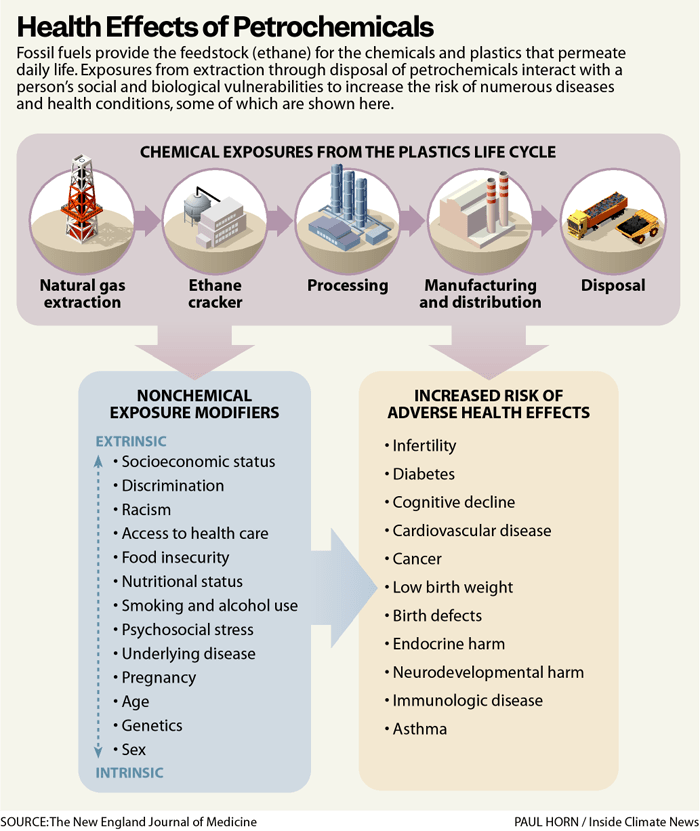 Effets des polluants de l'industrie pétrochimique sur la santé publique - The New England Journal of Medicine. - Kunak