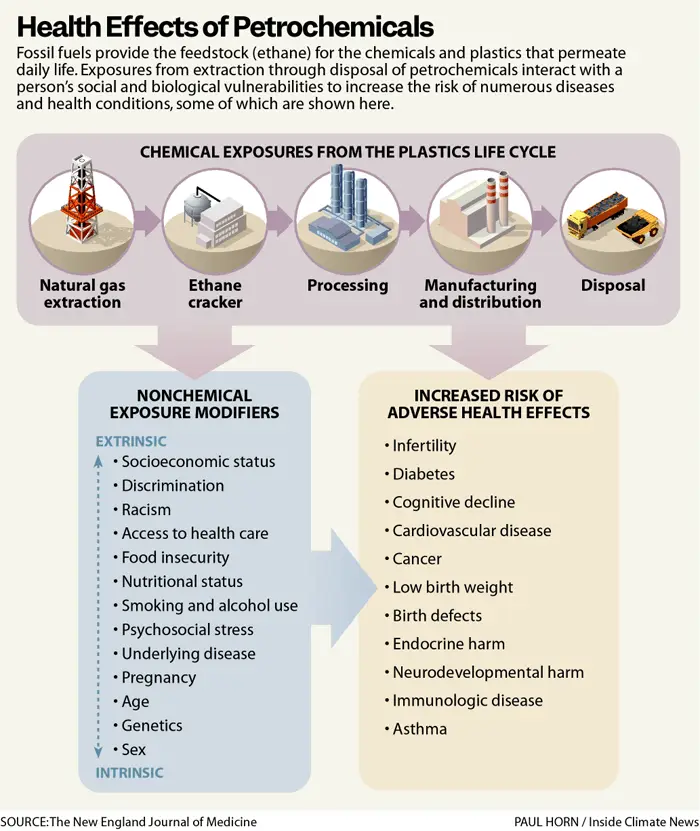 Public health effects of pollution from the petrochemical industry - Source The New England Journal of Medicine - Kunak