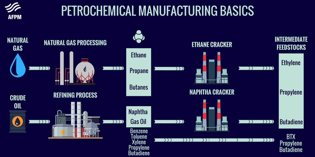 Fabrication de produits pétrochimiques de base - Kunak