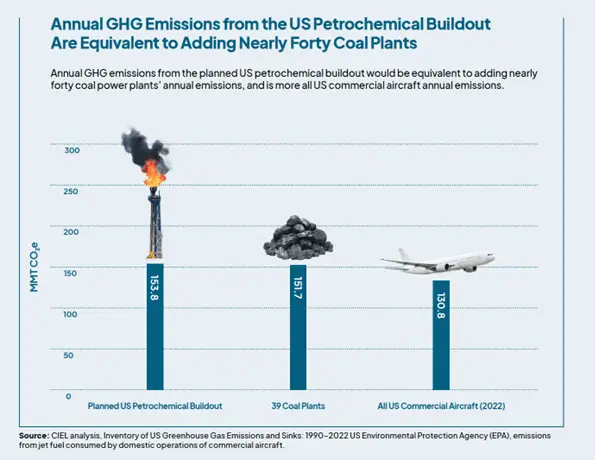 Comparison of GHG emissions in the United States with respect to the petrochemical industry - Source EPA (US Environmental Protection Agency) - Kunak
