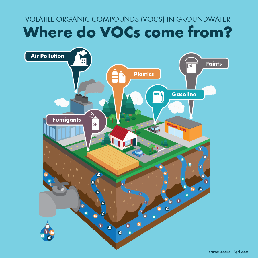 Where do Volatile Organic Compounds come from? - Kunak