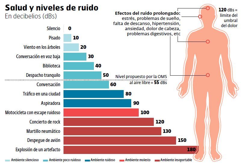 Salud y niveles de ruido ambiental - Kunak