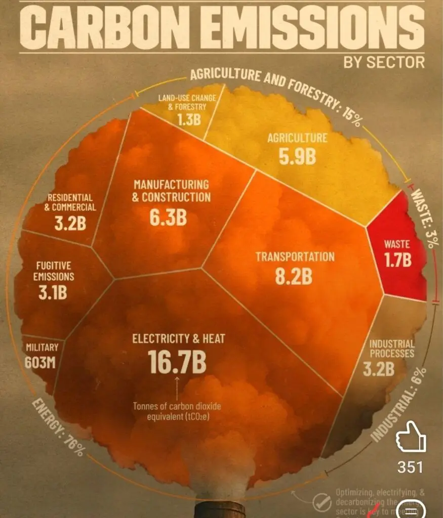 Carbon emissions by sector - Optimising energy production - Kunak