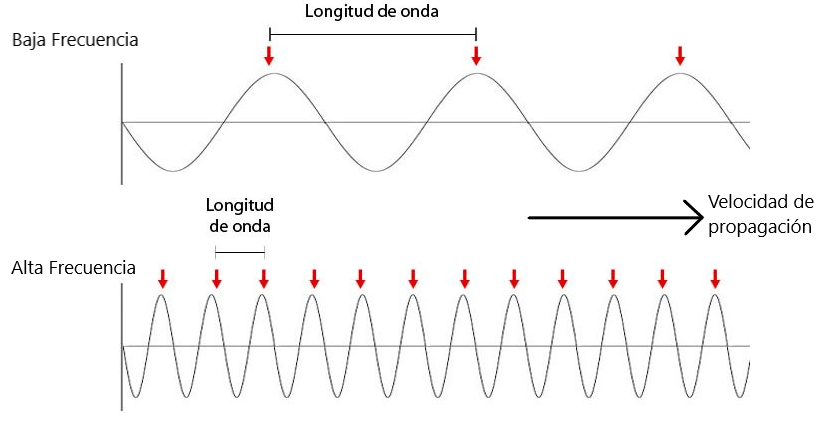 Gráfico que representa la relación entre frecuencia y longitud de onda - Kunak