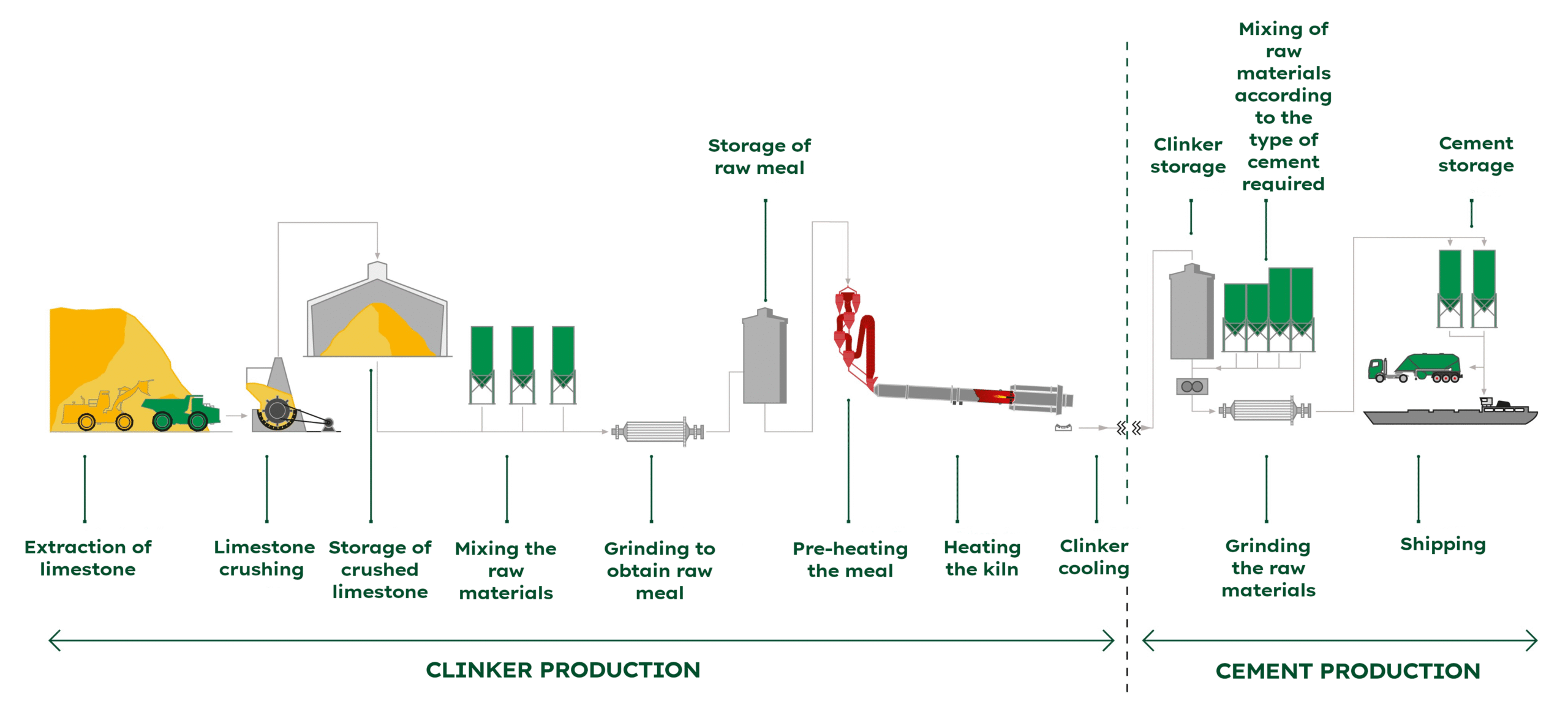 Processus de fabrication du ciment - Source : Heidelberg Materials - Kunak