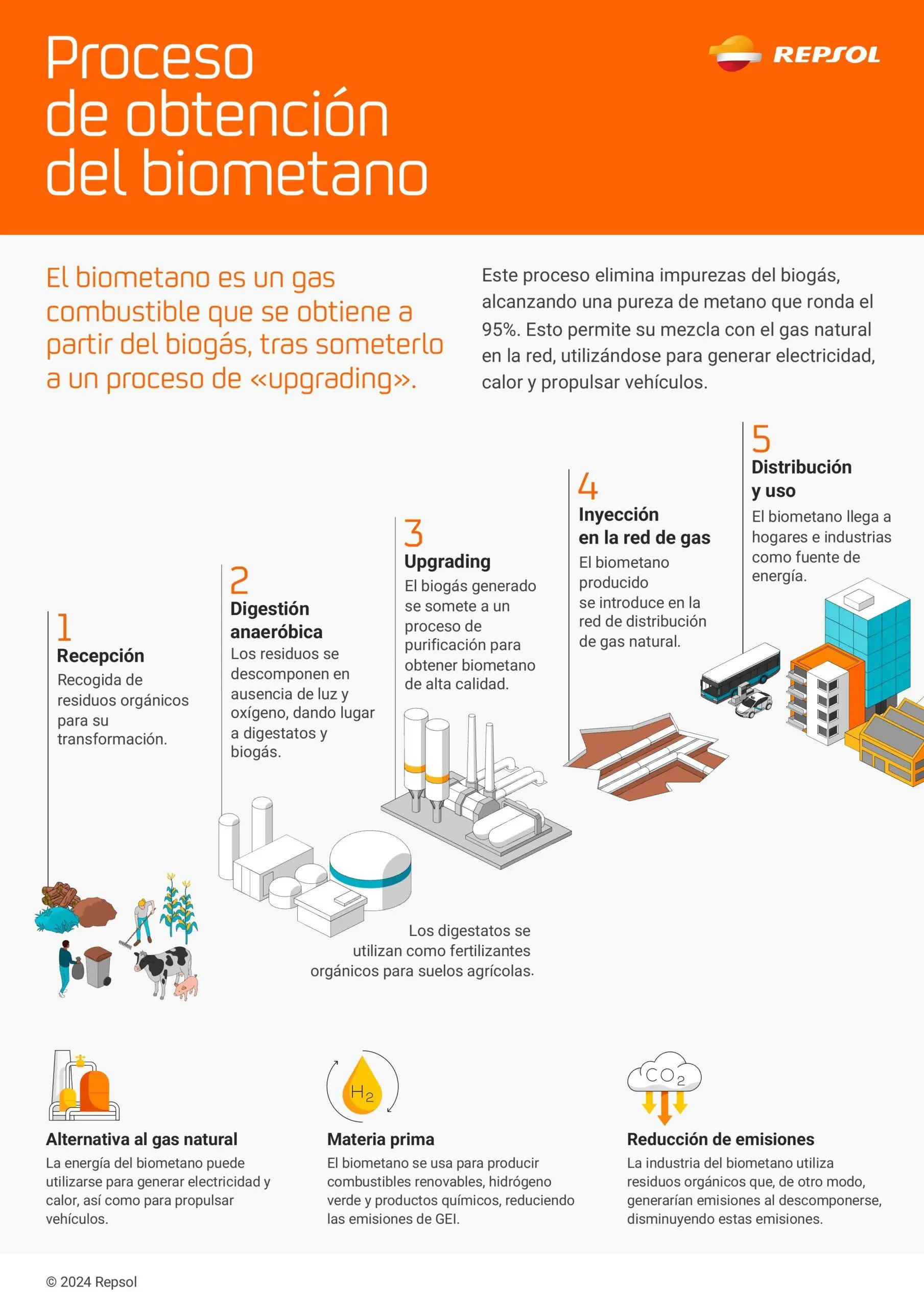 Proceso de obtención del biometano - Repsol - Kunak