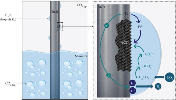 Diagram of environmental corrosion in steel in the presence of saline humidity_Kunak