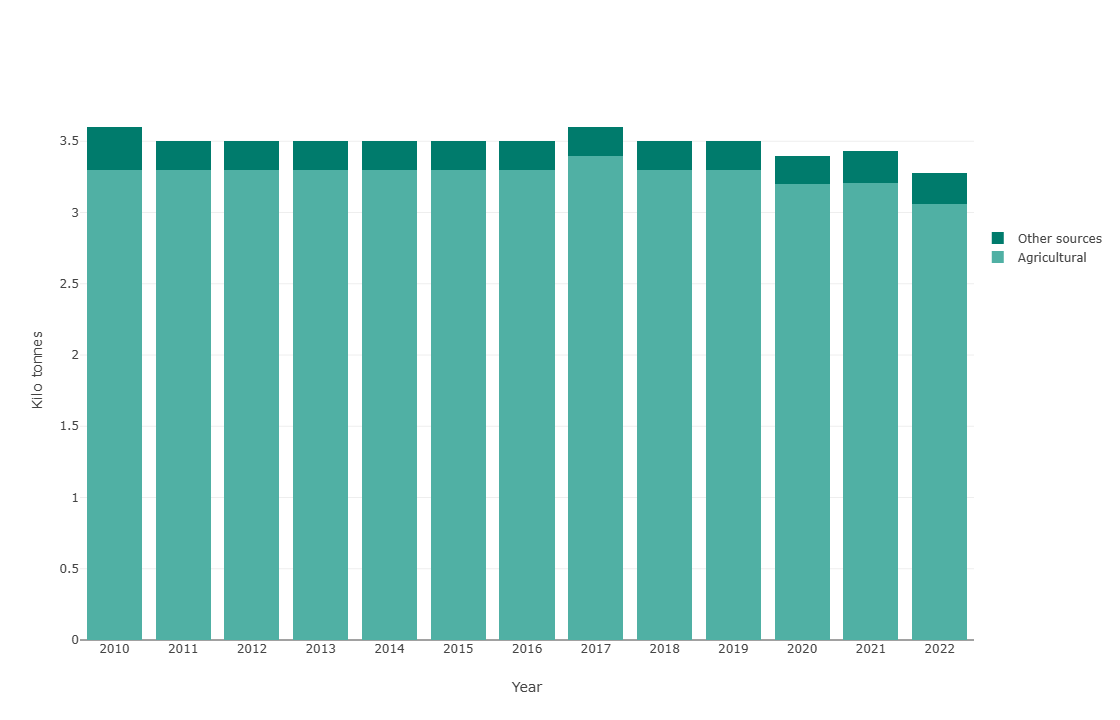 Comparativa de las emisiones de amoniaco procedentes del sector agrícola frente a la proporción de otras fuentes_Kunak