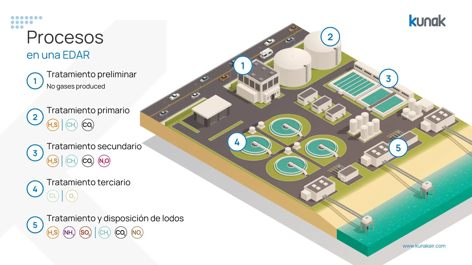 Infografía sobre los procesos y gases generados por una EDAR