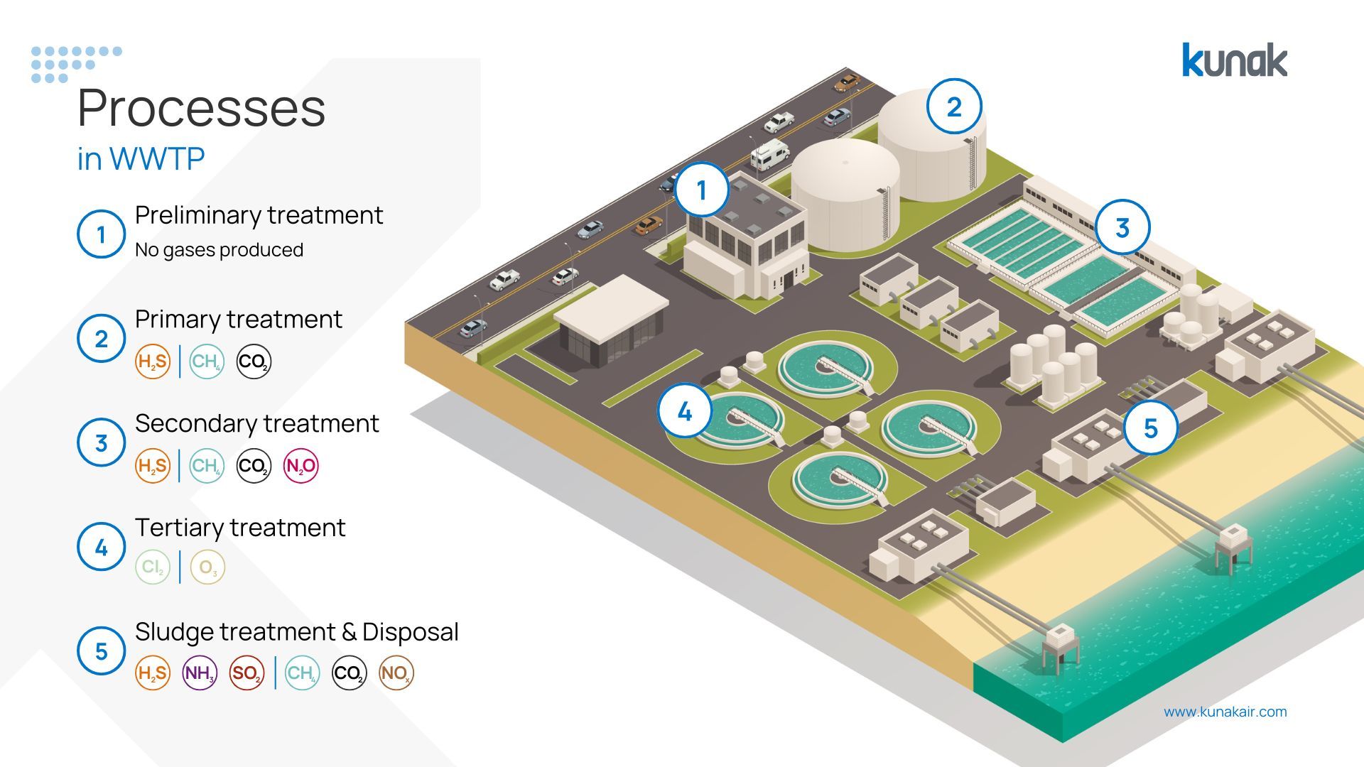 Treatment processes in a WWTP and gases generated in each treatment stage - illustration by Kunak