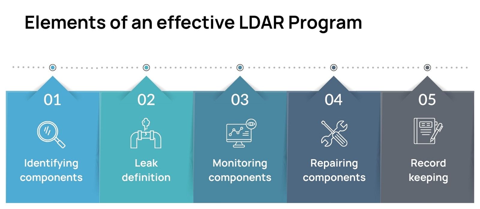 Elements of an effective LDAR program - Kunak