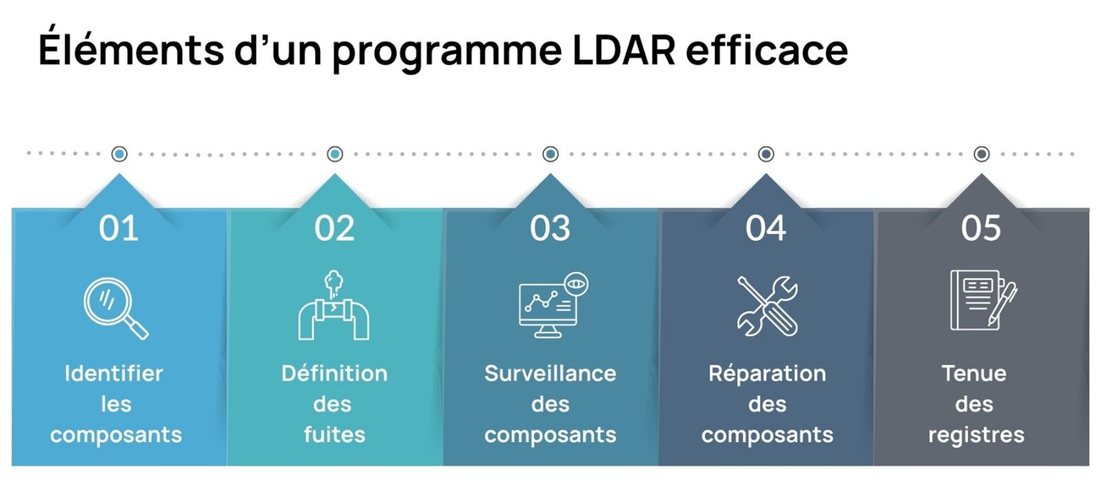 Éléments d’un programme LDAR efficace - Kunak